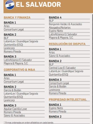 Bufetes: Mapa de firmas en Centroamérica se reconfigura