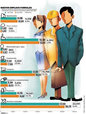Dinamismo en construcción empuja el empleo formal en Nicaragua