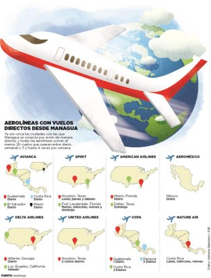 Nicaragua: proponen ampliar conexiones aéreas directas