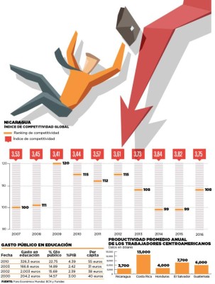Nicaragua con productividad más baja del Istmo; Costa Rica, la más alta