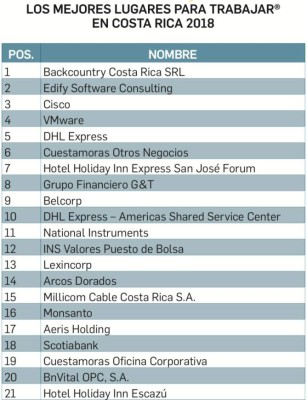 Estos son Los Mejores Lugares para Trabajar en Costa Rica 2018
