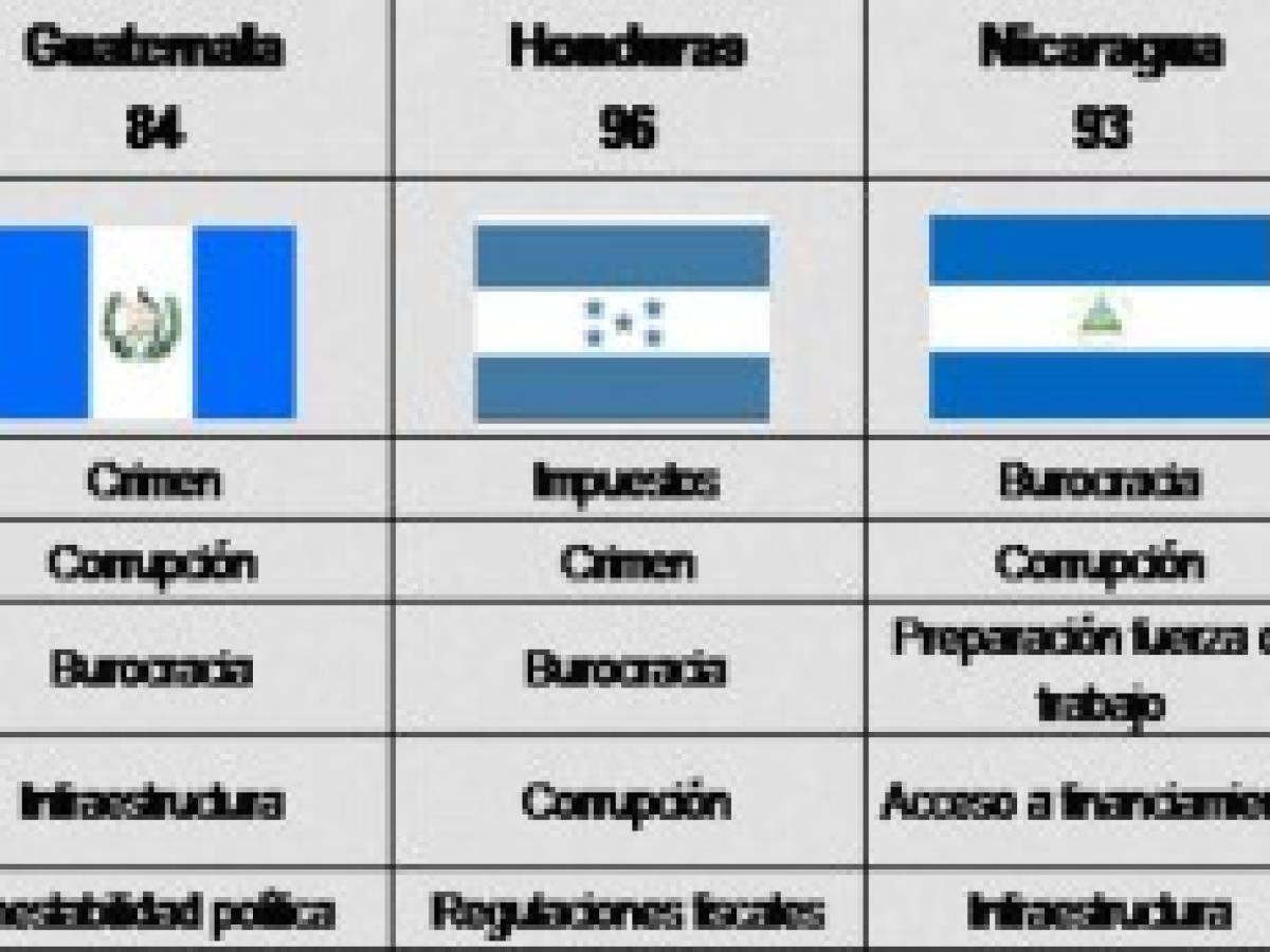 Costa Rica es la segunda economía más competitiva de América Latina