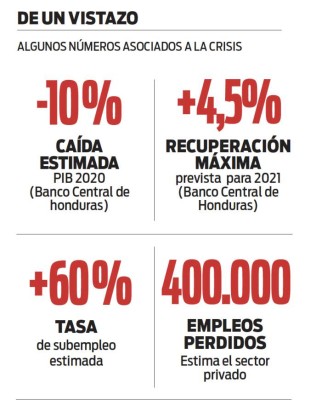 Pronósticos 2021: Honduras, reconstruirse para estabilizar la economía