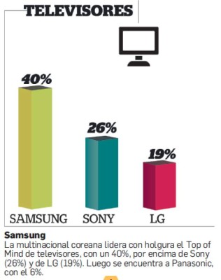 Estos son las marcas de televisores en la mente de los centroamericanos
