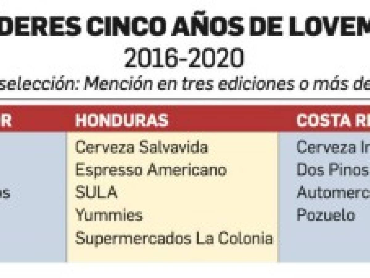 Lovemarks 5 años: las 22 más queridas (2016-2020)