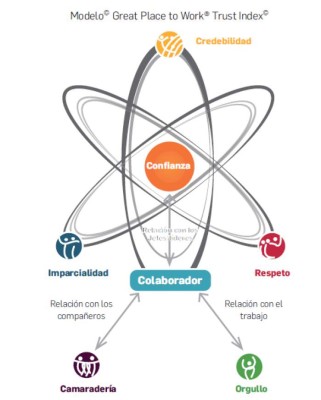 Cómo funciona el Modelo© Great Place to Work®