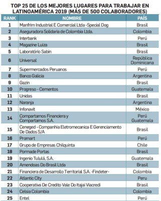 GPTW: Organizaciones reconocidas por ser innovadoras e inclusivas