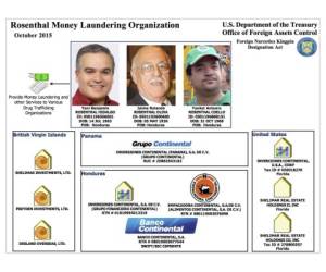 Organigrama de la estructura Rosenthal para realizar lavado de dinero, según el Departamento del Tesoro de los EE.UU.