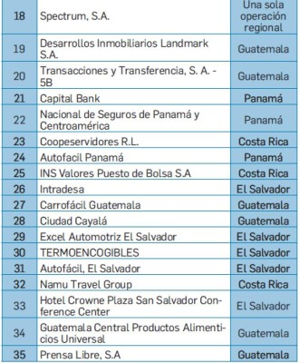 Estos son Los Mejores Lugares para Trabajar® nacidos en Centroamérica 2019
