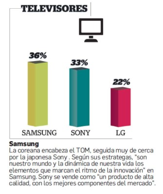 Estos son las marcas de televisores en la mente de los centroamericanos