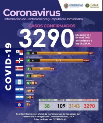 Panamá registra 136 casos de Covid-19 en 24 horas