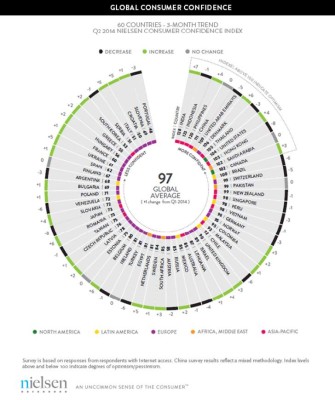 Confianza del consumidor decae en Latinoamérica
