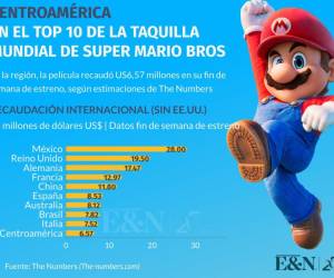 Super Mario Bros. estremece la taquilla cinematográfica en Centroamérica
