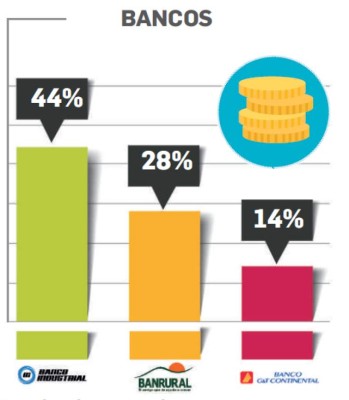 ¿Cuáles son las marcas de bancos en el Top of Mind de Centroamérica 2018?