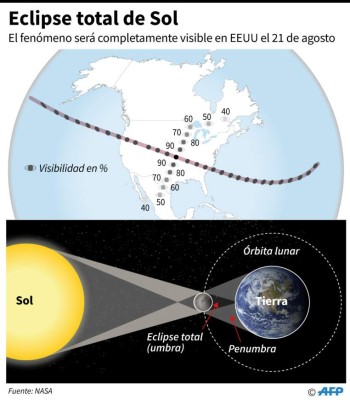 EEUU se prepara para el eclipse solar del 21 de agosto