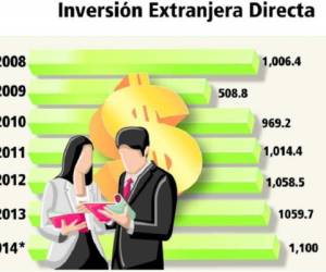 La IED ha venido creciendo en Honduras, tras el descalabro de 2009. (Infografía: elheraldo.hn).