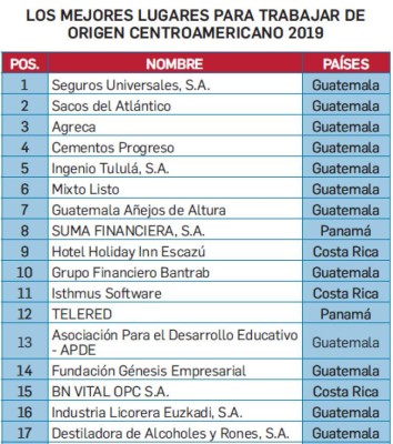 Estos son Los Mejores Lugares para Trabajar® nacidos en Centroamérica 2019