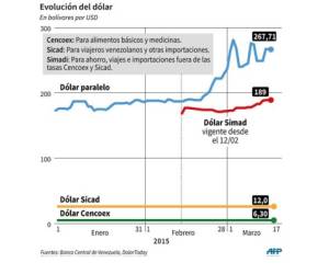 Tras un mes de operación, la cotización del Simadi ha aumentado 11,5% pasando de Bs 170 a 190. (Infografía: AFP).