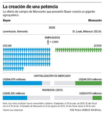 Si compra Monsanto, la polémica herencia de los transgénicos sería para Bayer