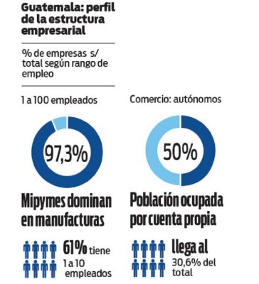 Guatemala: inversiones llegan a contracorriente