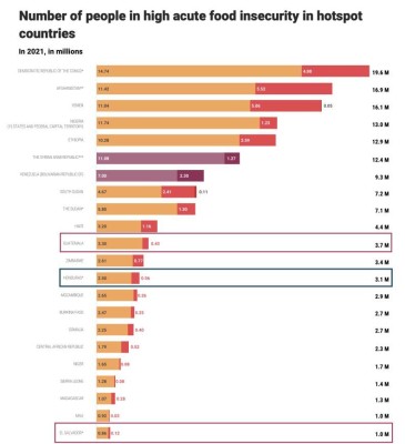 FAO: Habrá aumento de hambre aguda en Centroamérica