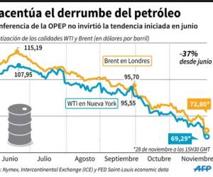 El barril de 'light sweet crude' (WTI) para entrega en enero bajó US$7,54 en el New York Mercantile Exchange (Nymex) con relación al último cierre oficial del miércoles (el jueves fue feriado en EEUU), y se colocó en US$66,15, su nivel más bajo desde 2010. (Infografía: AFP).