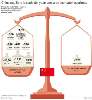 A China se le abaratan más las materias que lo que se devalúa el yuan