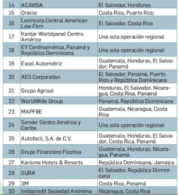 Estas son Las Mejores Multinacionales para laborar en Centroamérica