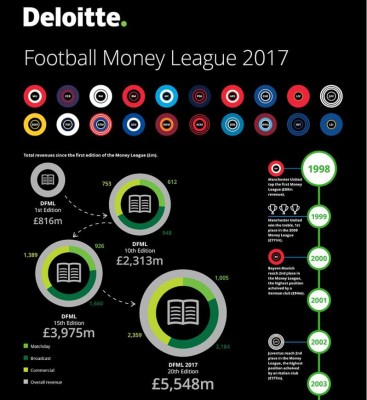 El Real Madrid ya no es el club de fútbol que más ingresos genera
