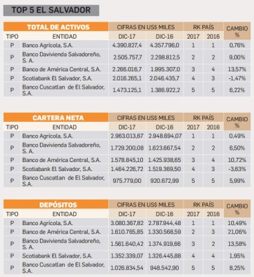 El Salvador: Banca destinada a inversiones y receptora de remesas