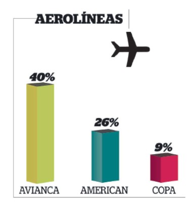 Estas son las aerolíneas en el Top of Mind de los centroamericanos