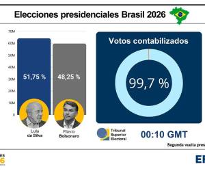 Brasil: Lula logra la reelección tras imponerse a Bolsonaro en inédita remontada