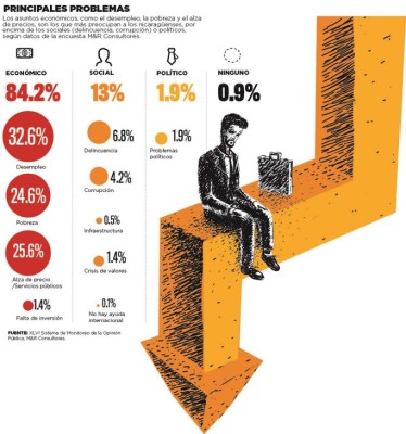 Migración y posible canal, las dos posibilidades de empleo, dicen nicas