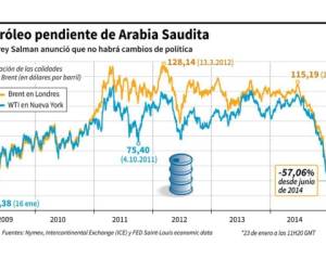 El petróleo continúa su caída. Hoy aún está más bajo que lo que muestra el gráfico. (Infografía: AFP).