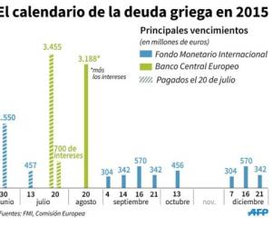 Muchos expertos prevén una bajada del PIB griego del 3 al 4% este año. Para evitarlo, será necesaria una cura de austeridad que podría 'ser contraproductiva' para el crecimiento. (Infografía: AFP).