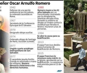 Línea de tiempo de Monseñor Romero. Caminar por las calles de este poblado semirural, de 25.000 habitantes, es conocer en detalles de vivo color la figura de Romero, asesinado el 24 de marzo de 1980. (Infografía: AFP).