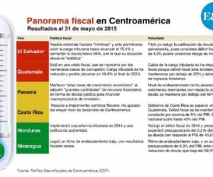 En la mayoría de los países centroamericanos es “impostergable una discusión política” , con la participación de todos los sectores.