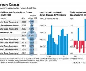 El CDB ingresó a Venezuela en 2008 con la creación de un fondo de infraestructura de US$6.000 millones en conjunto con el gobierno de Hugo Chávez. (Infografía: Wall Street Journal).