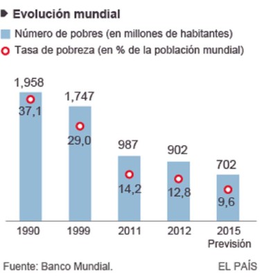 El número de personas en pobreza extrema cae por debajo del 10%
