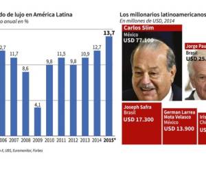 Según Euromonitor, el mercado del lujo en América Latina alcanzará los US$26.500 millones en 2019, 88,8% más que en 2014, el crecimiento más fuerte del mundo. (Infografía: AFP).
