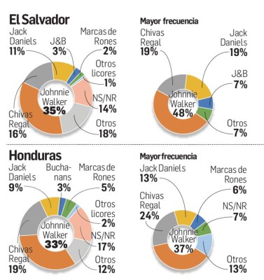 Centroamérica, territorio Johnnie Walker