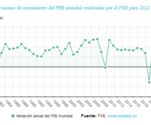 FMI rebaja al 3,6% el crecimiento mundial para 2022 y 2023 por guerra en Ucrania