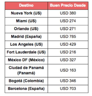 ¿Sabe los destinos más deseados por los ticos?