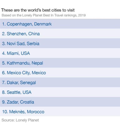 Estas son las mejores ciudades del mundo para visitar en 2019