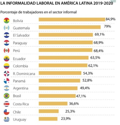 158 millones de personas trabajan de manera informal en Latinoamérica