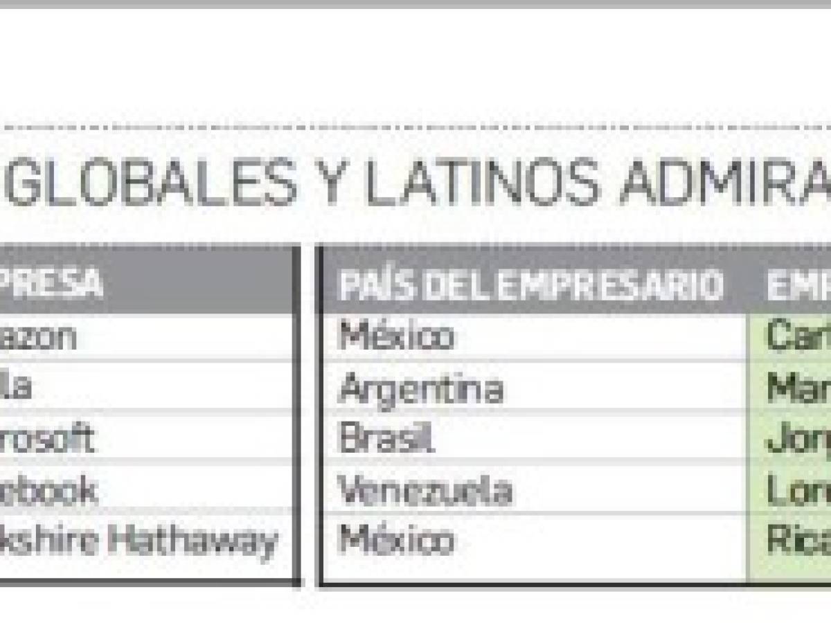 Estas son las empresas globales que más admira Centroamérica