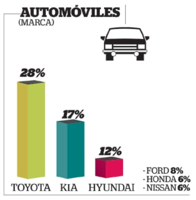 Estas son las marcas de autos en el Top Of Mind de Centroamérica