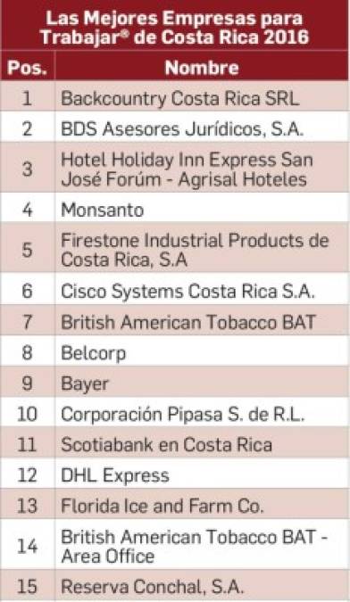 Backcountry, BDS Asesores y Holiday Inn son las mejores empresas para trabajar en Costa Rica