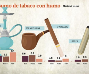 Panamá: 88 de cada 100 cigarrillos consumidos son de contrabando según estudio