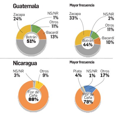 ¿Cuál es la marca de ron en la mente de los centroamericanos?